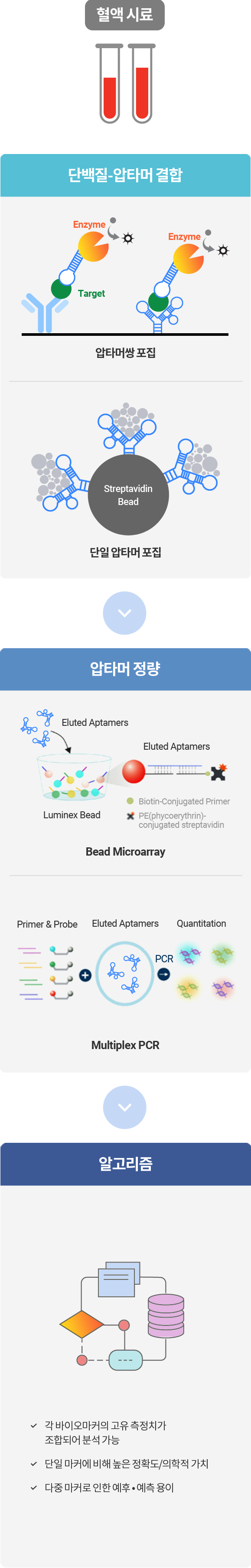 다지표 진단기술 모바일 이미지